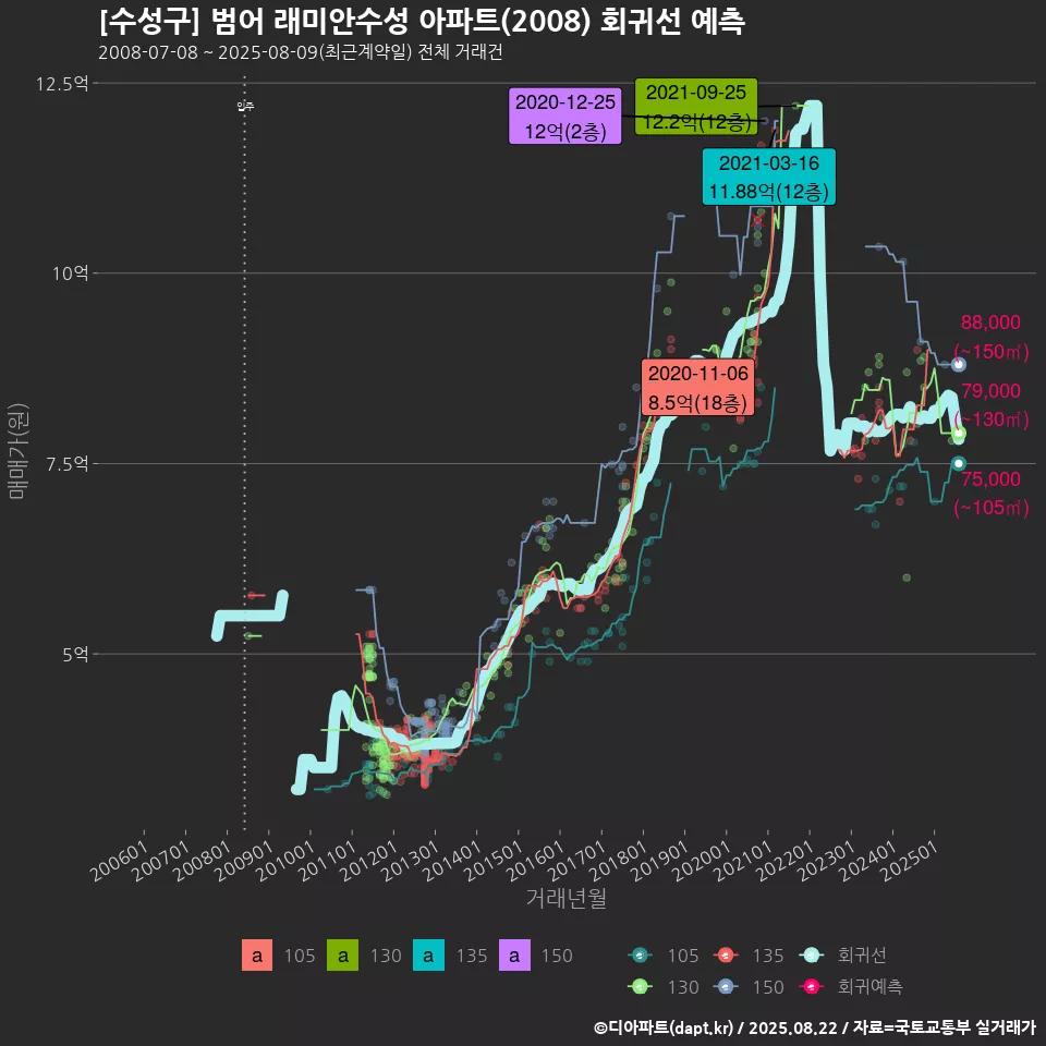 [수성구] 범어 래미안수성 아파트(2008) 회귀선 예측