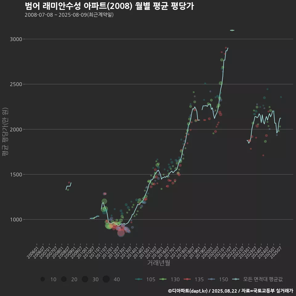 범어 래미안수성 아파트(2008) 월별 평균 평당가