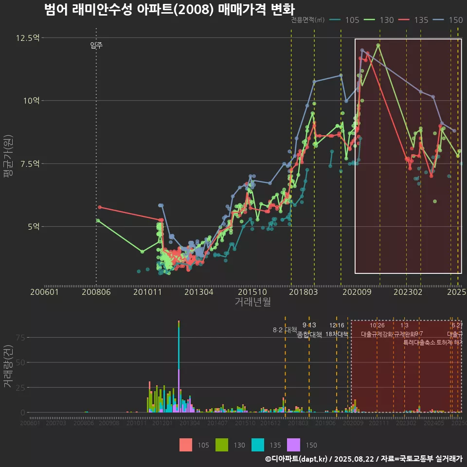 범어 래미안수성 아파트(2008) 매매가격 변화
