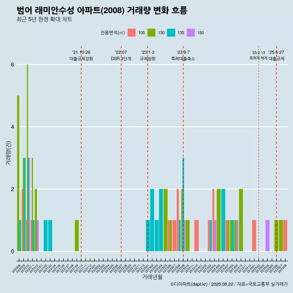 범어 래미안수성 아파트(2008) 거래량 변화 흐름