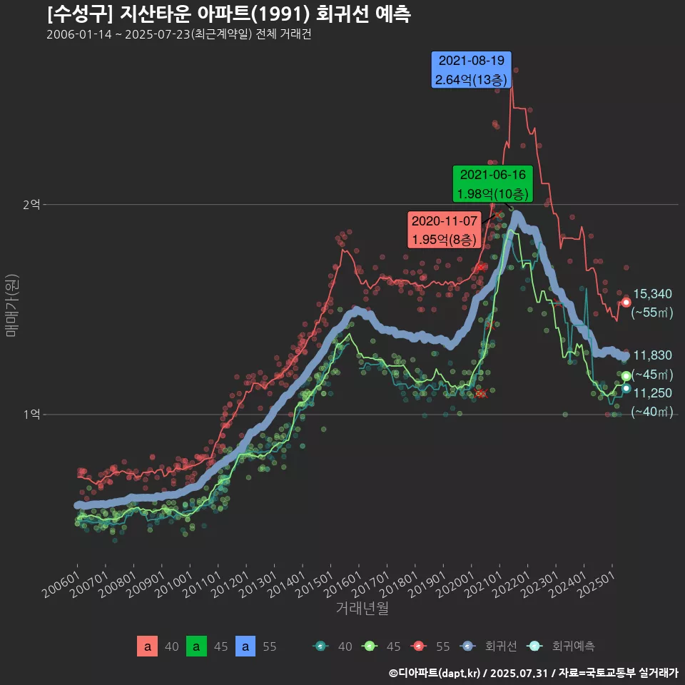 [수성구] 지산타운 아파트(1991) 회귀선 예측