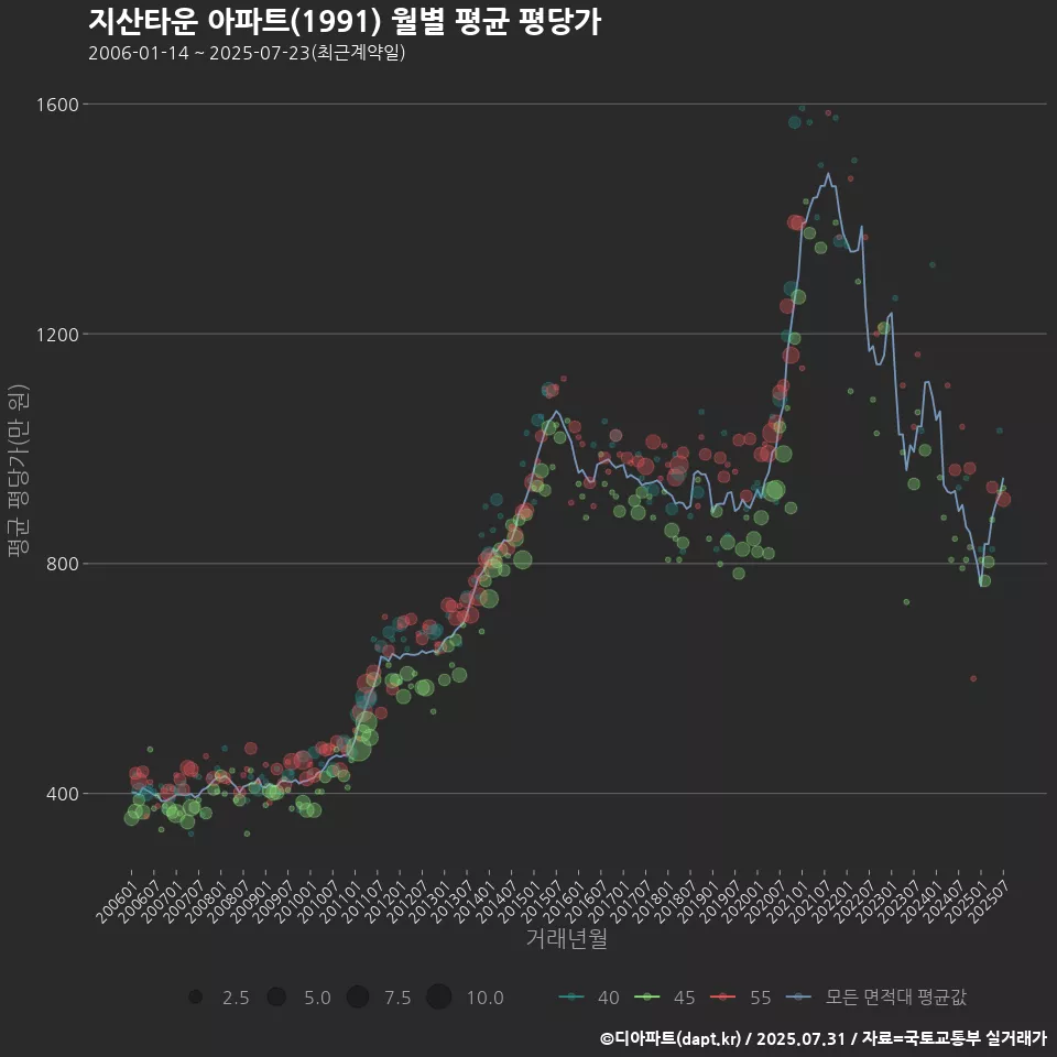 지산타운 아파트(1991) 월별 평균 평당가