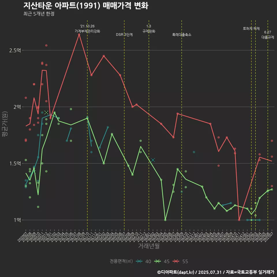 지산타운 아파트(1991) 매매가격 변화
