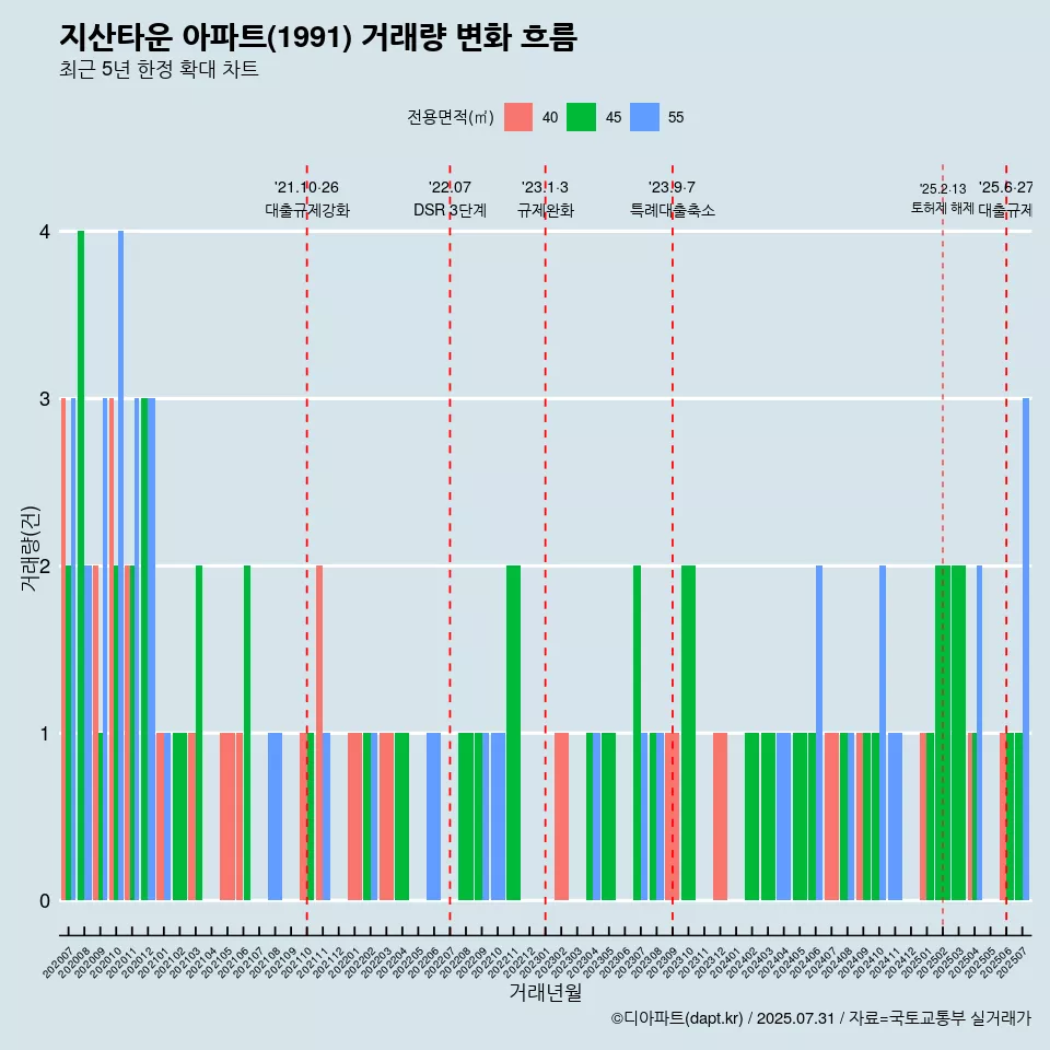 지산타운 아파트(1991) 거래량 변화 흐름