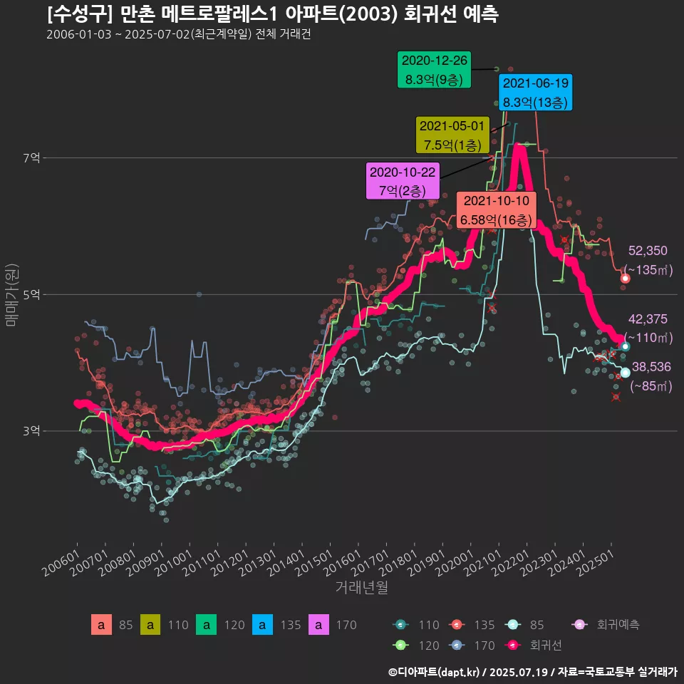 [수성구] 만촌 메트로팔레스1 아파트(2003) 회귀선 예측