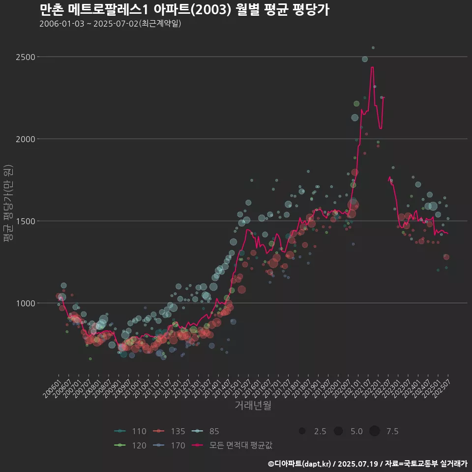 만촌 메트로팔레스1 아파트(2003) 월별 평균 평당가