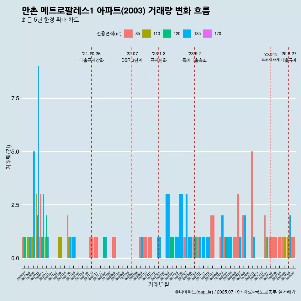 만촌 메트로팔레스1 아파트(2003) 거래량 변화 흐름