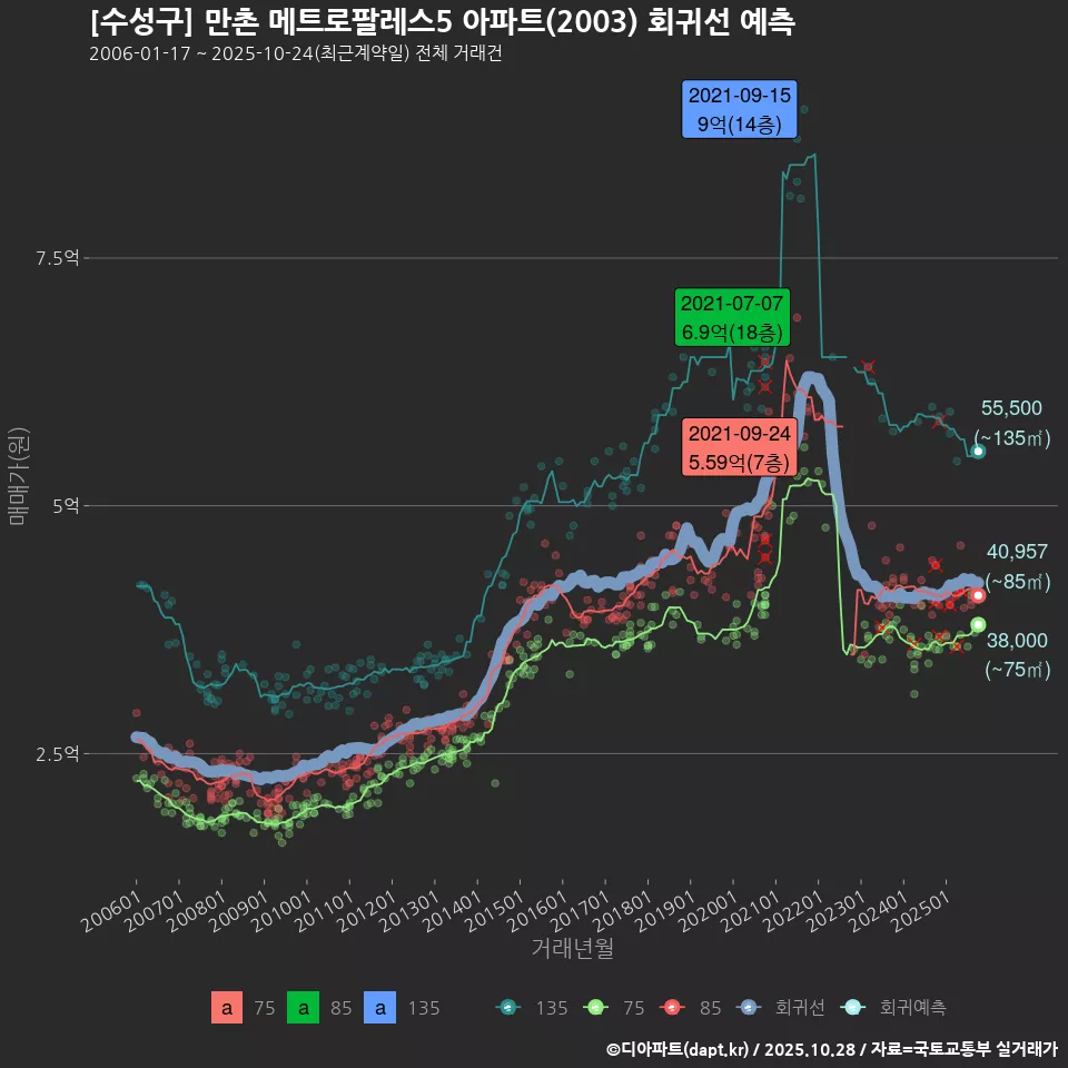 [수성구] 만촌 메트로팔레스5 아파트(2003) 회귀선 예측