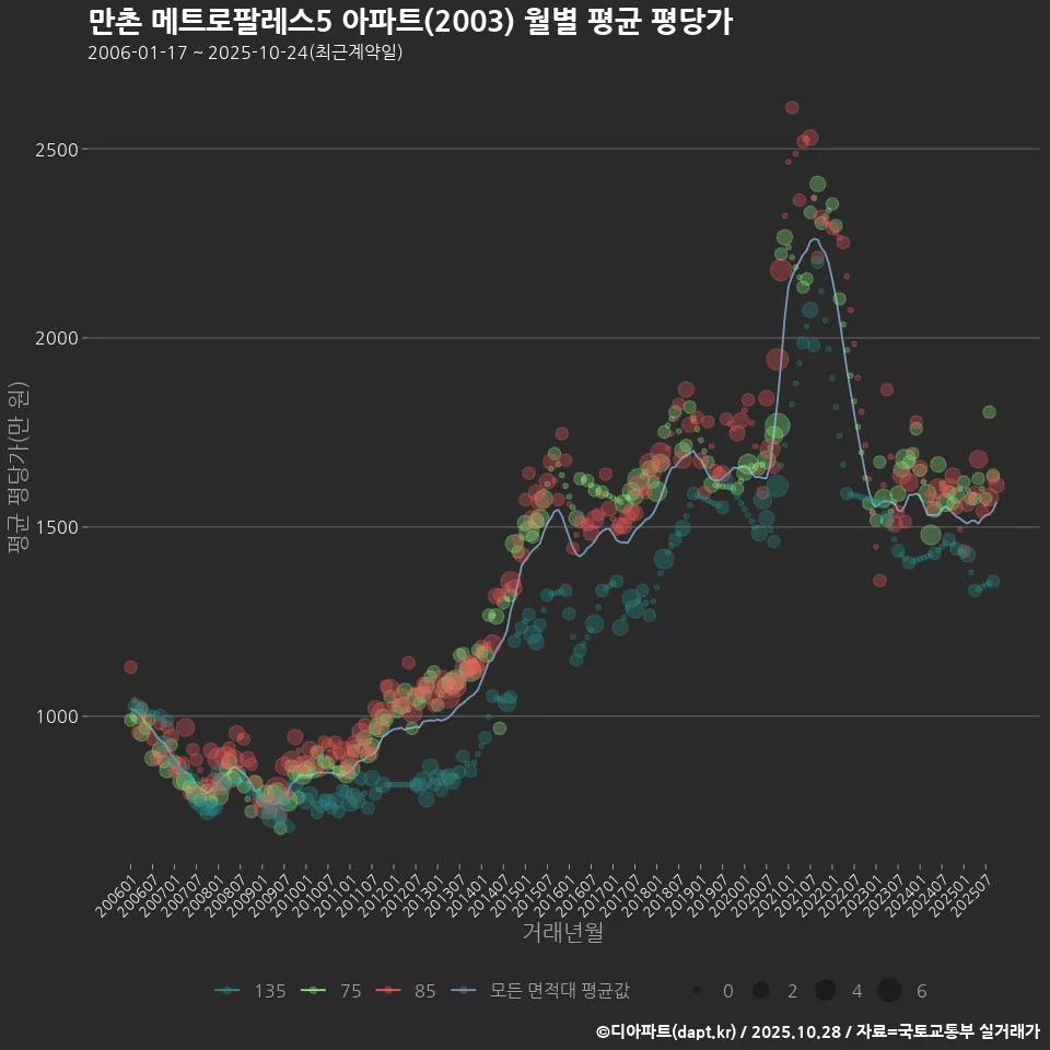 만촌 메트로팔레스5 아파트(2003) 월별 평균 평당가