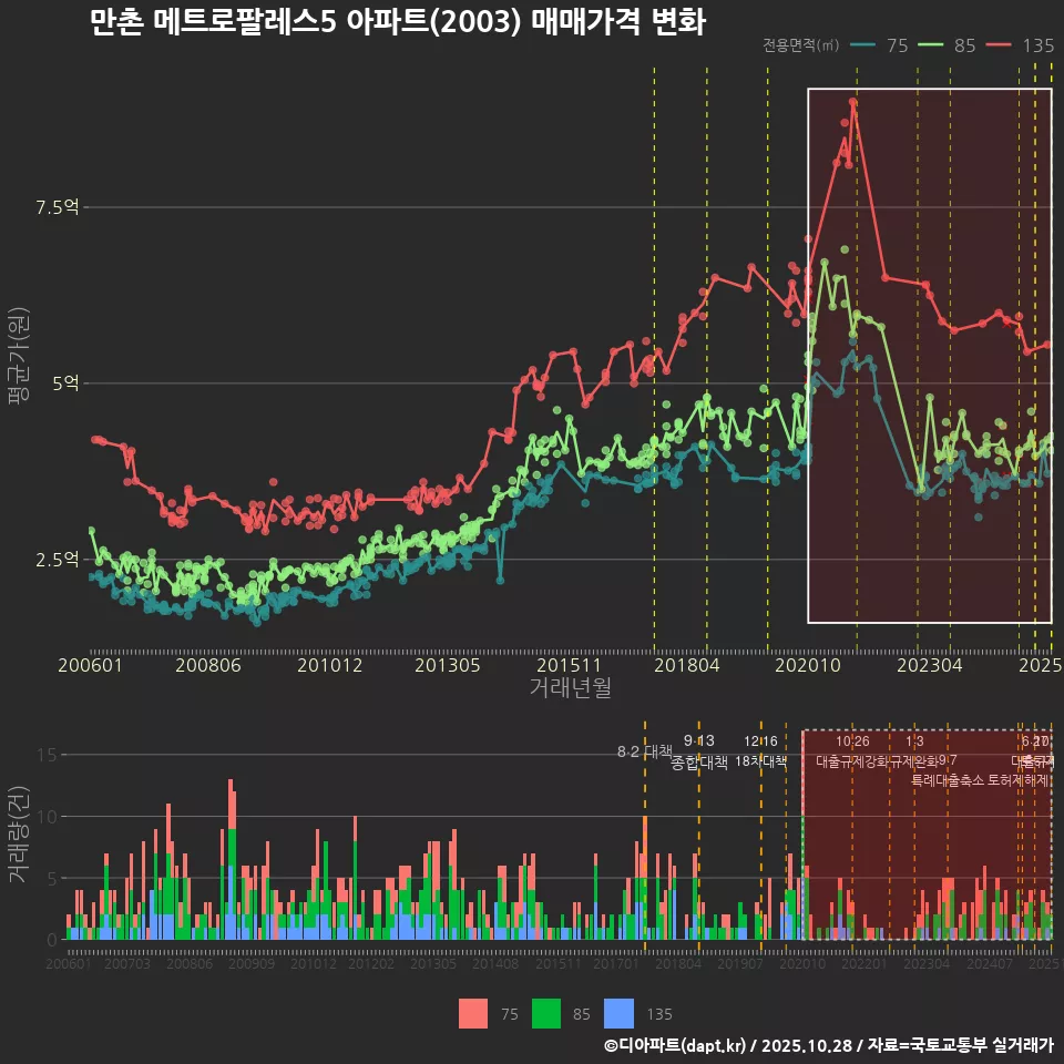 만촌 메트로팔레스5 아파트(2003) 매매가격 변화