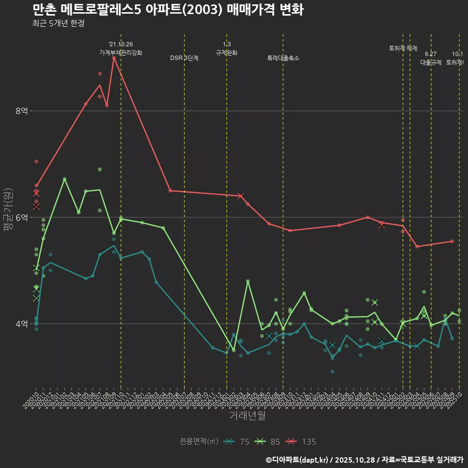 만촌 메트로팔레스5 아파트(2003) 매매가격 변화