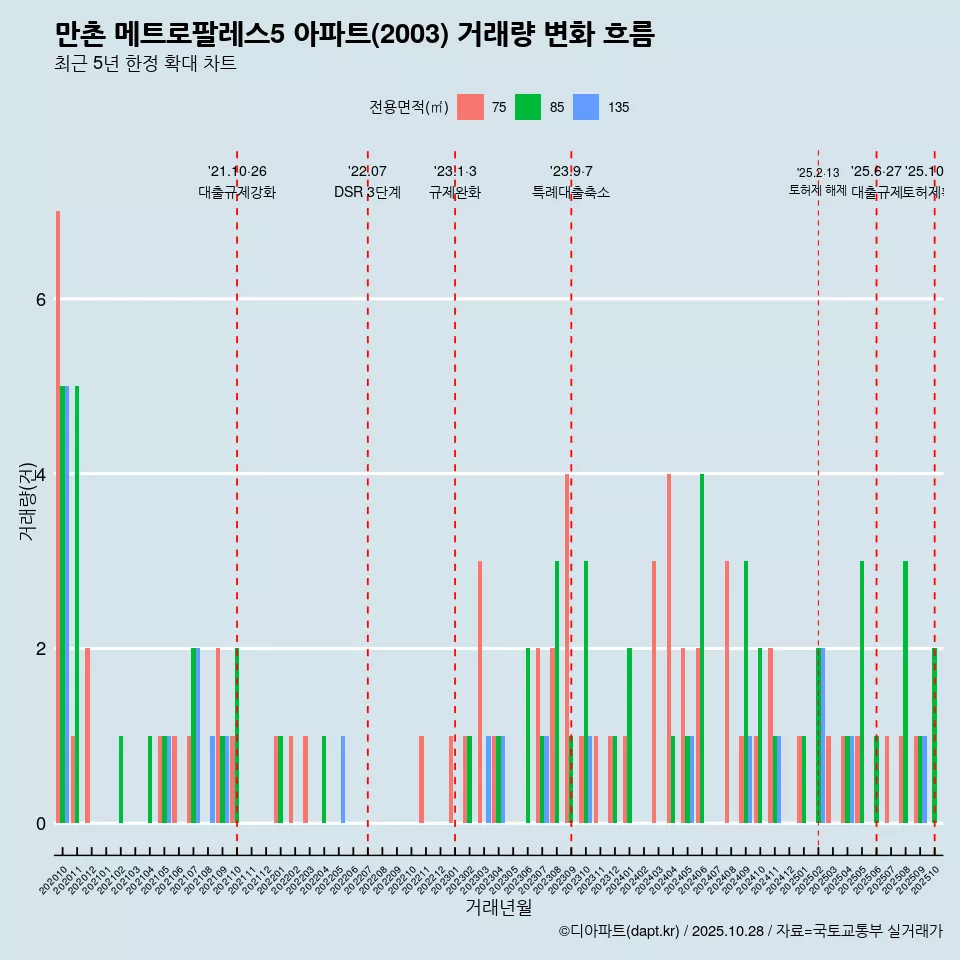 만촌 메트로팔레스5 아파트(2003) 거래량 변화 흐름