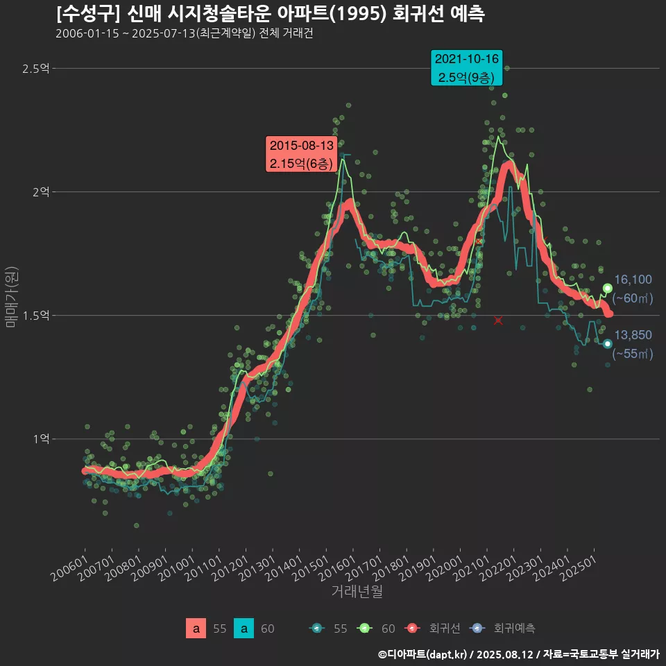 [수성구] 신매 시지청솔타운 아파트(1995) 회귀선 예측