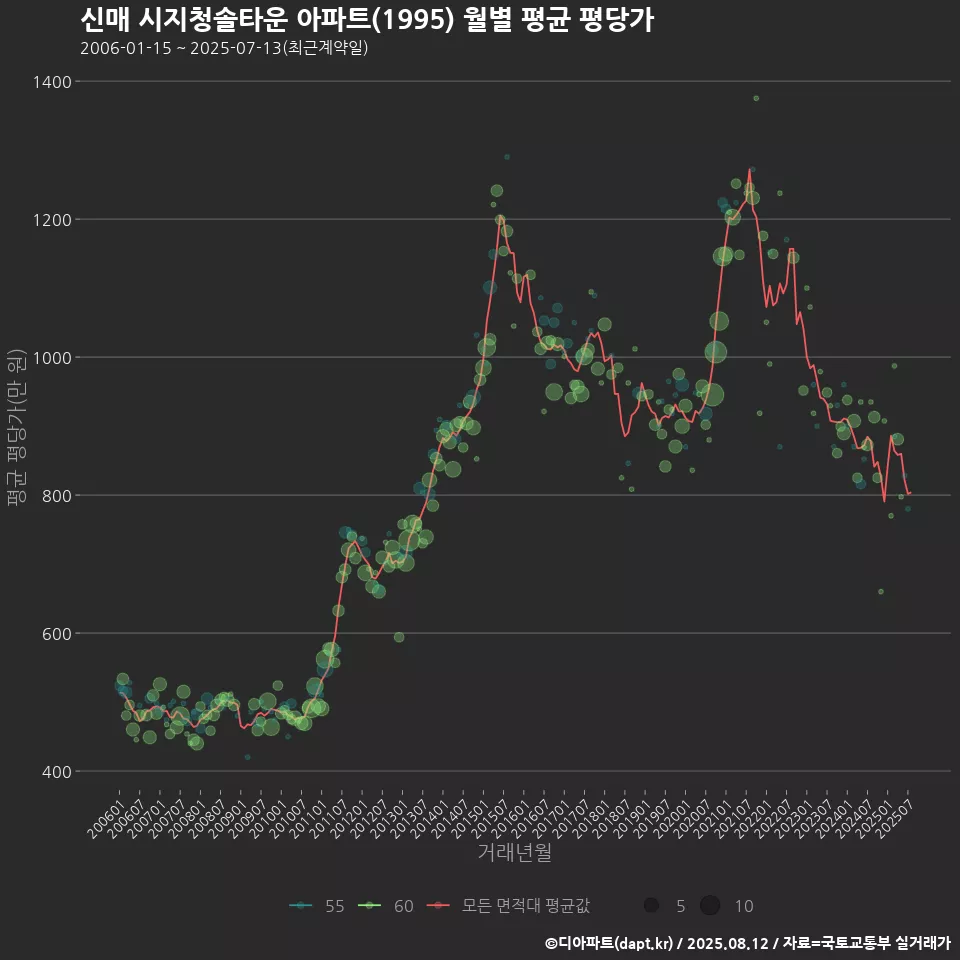 신매 시지청솔타운 아파트(1995) 월별 평균 평당가