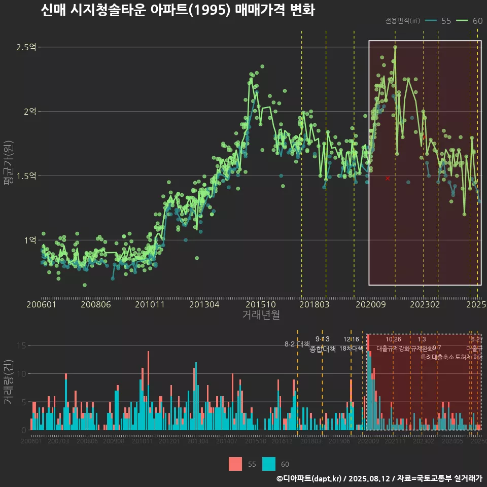신매 시지청솔타운 아파트(1995) 매매가격 변화
