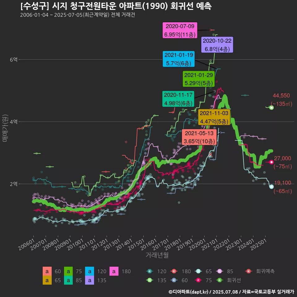 [수성구] 시지 청구전원타운 아파트(1990) 회귀선 예측