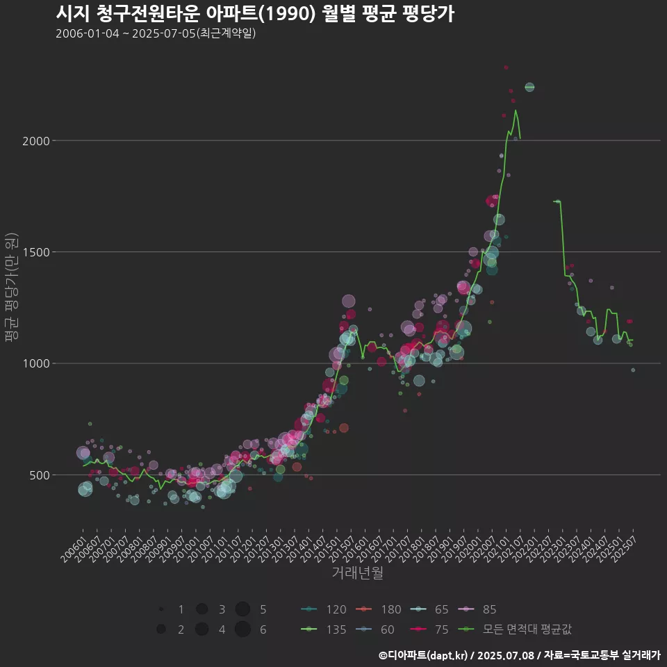 시지 청구전원타운 아파트(1990) 월별 평균 평당가