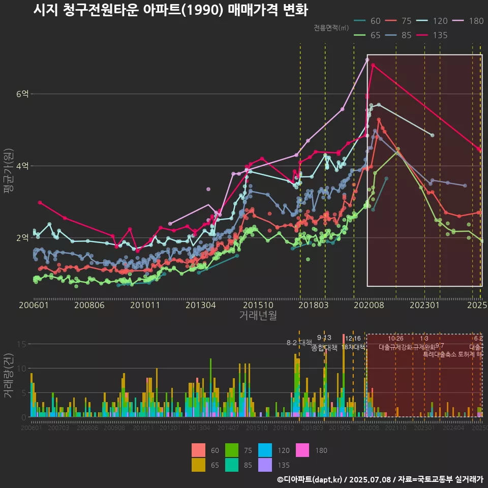 시지 청구전원타운 아파트(1990) 매매가격 변화
