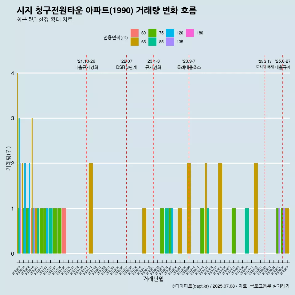 시지 청구전원타운 아파트(1990) 거래량 변화 흐름