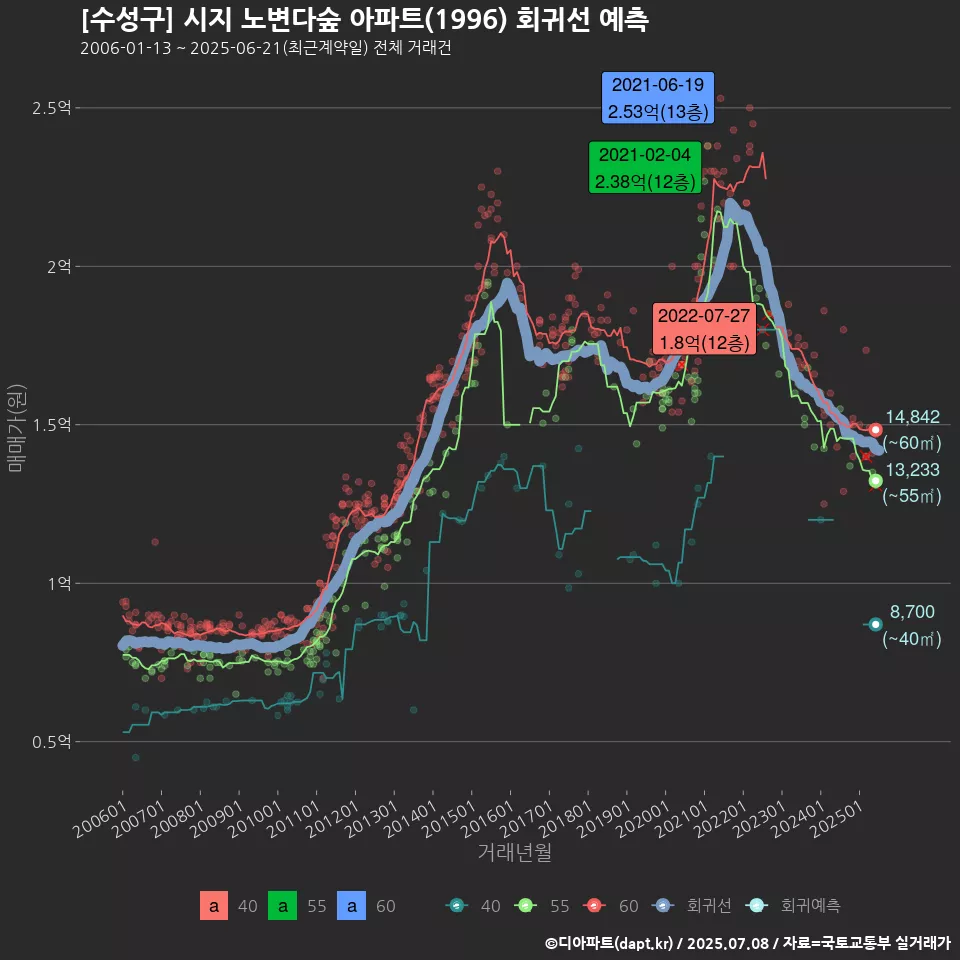 [수성구] 시지 노변다숲 아파트(1996) 회귀선 예측