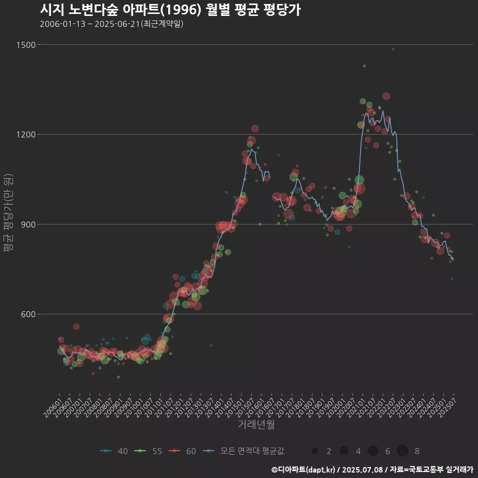 시지 노변다숲 아파트(1996) 월별 평균 평당가