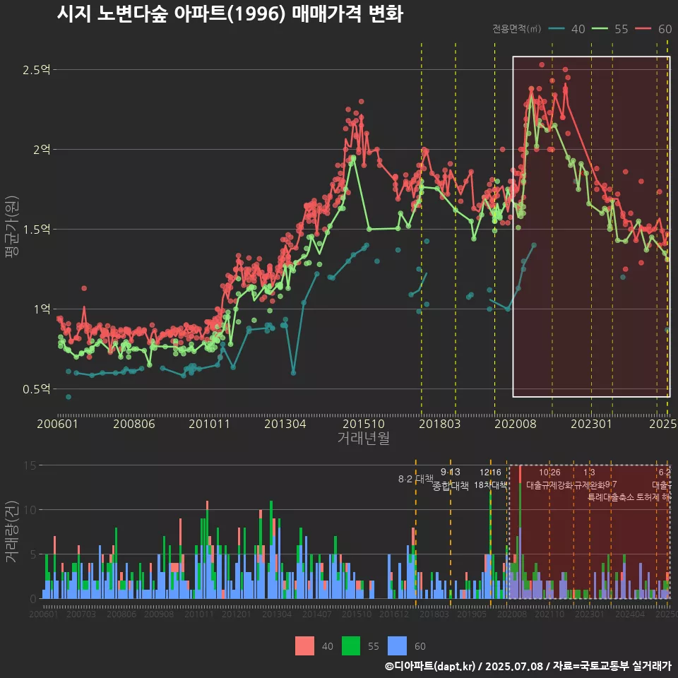 시지 노변다숲 아파트(1996) 매매가격 변화
