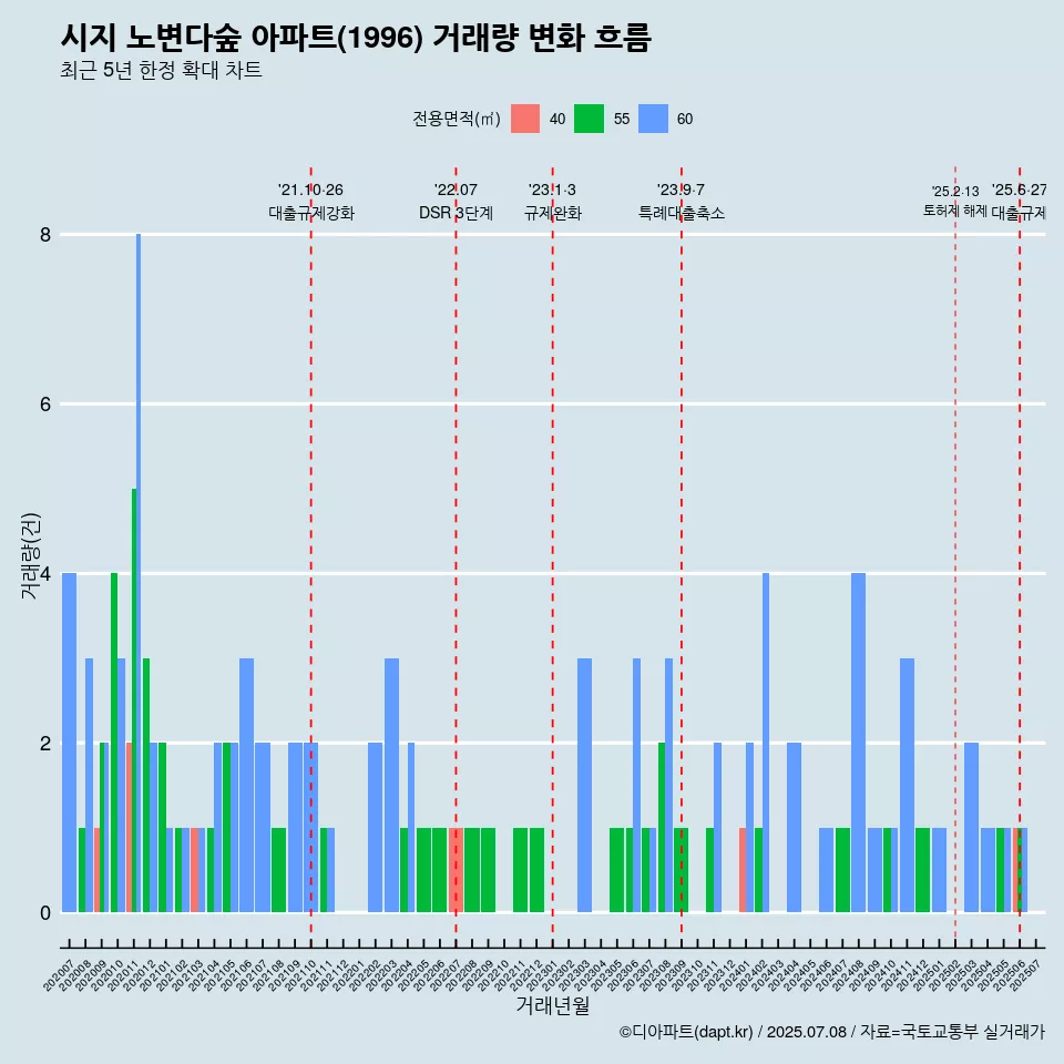 시지 노변다숲 아파트(1996) 거래량 변화 흐름