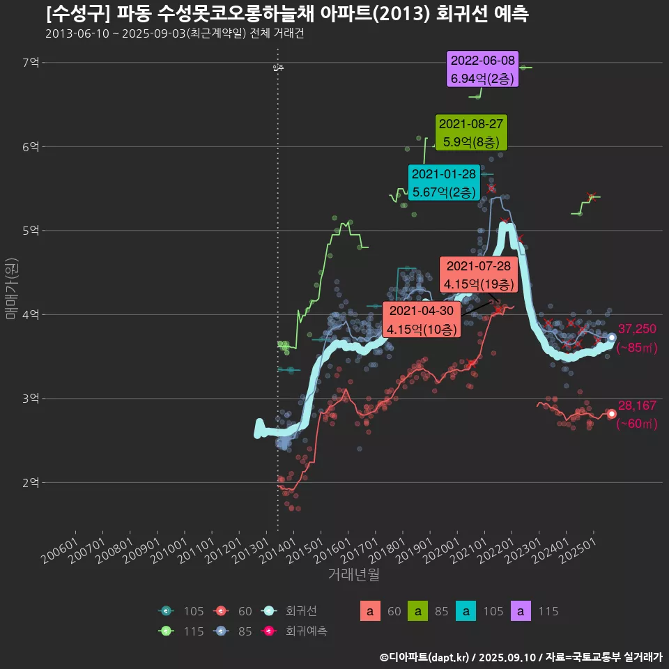 [수성구] 파동 수성못코오롱하늘채 아파트(2013) 회귀선 예측