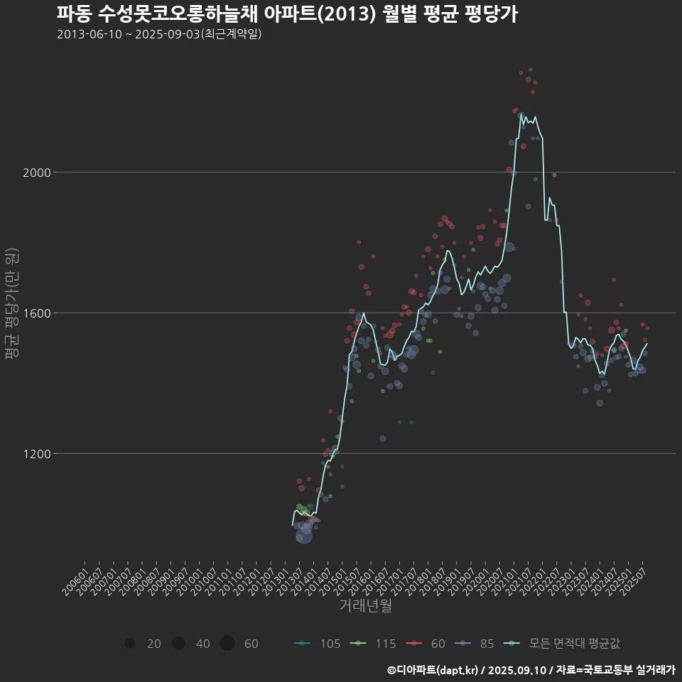 파동 수성못코오롱하늘채 아파트(2013) 월별 평균 평당가
