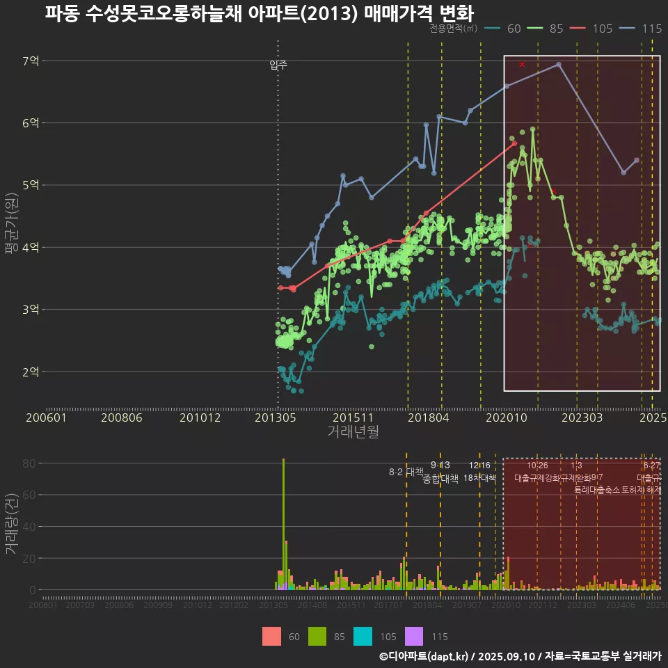 파동 수성못코오롱하늘채 아파트(2013) 매매가격 변화
