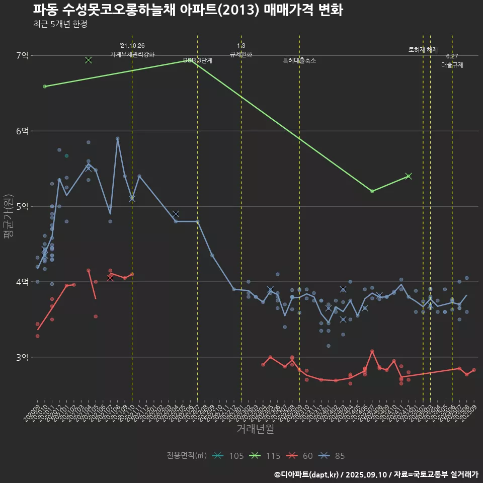 파동 수성못코오롱하늘채 아파트(2013) 매매가격 변화