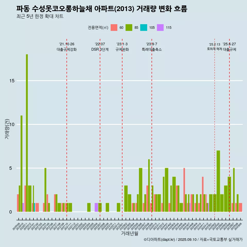 파동 수성못코오롱하늘채 아파트(2013) 거래량 변화 흐름