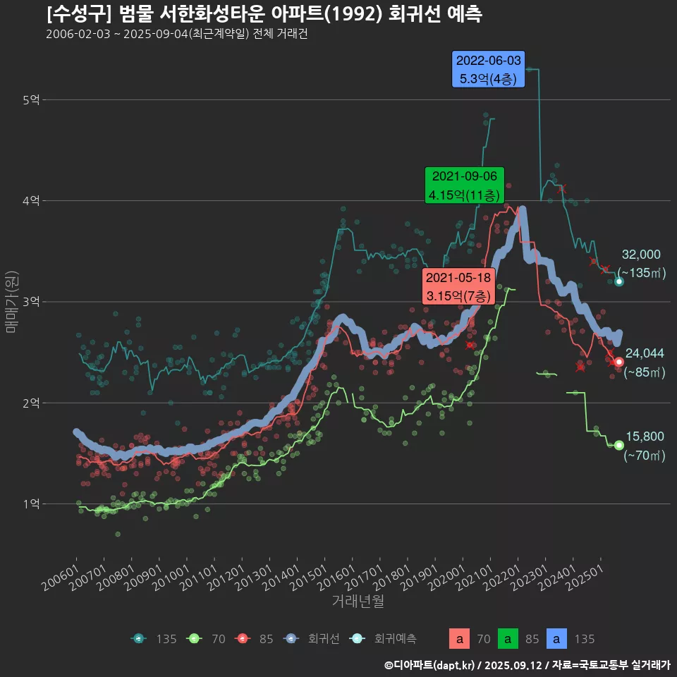 [수성구] 범물 서한화성타운 아파트(1992) 회귀선 예측