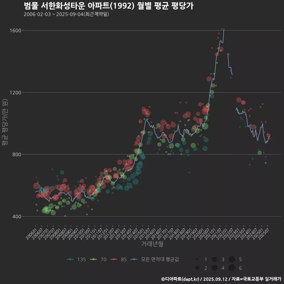 범물 서한화성타운 아파트(1992) 월별 평균 평당가