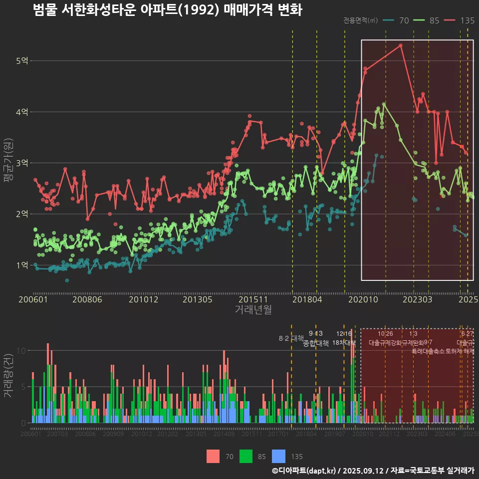 범물 서한화성타운 아파트(1992) 매매가격 변화