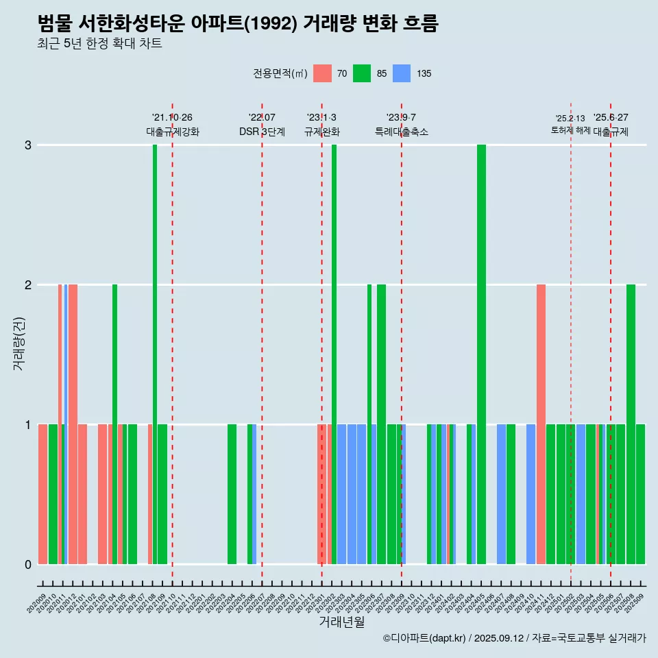 범물 서한화성타운 아파트(1992) 거래량 변화 흐름