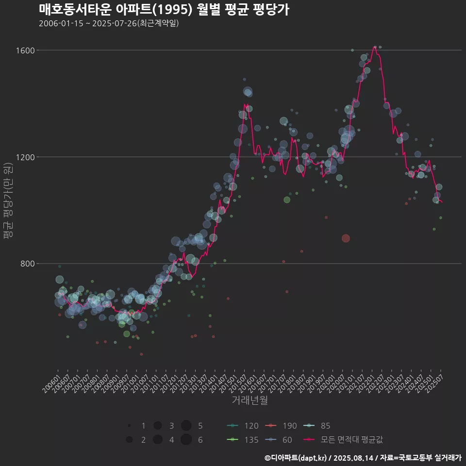 매호동서타운 아파트(1995) 월별 평균 평당가