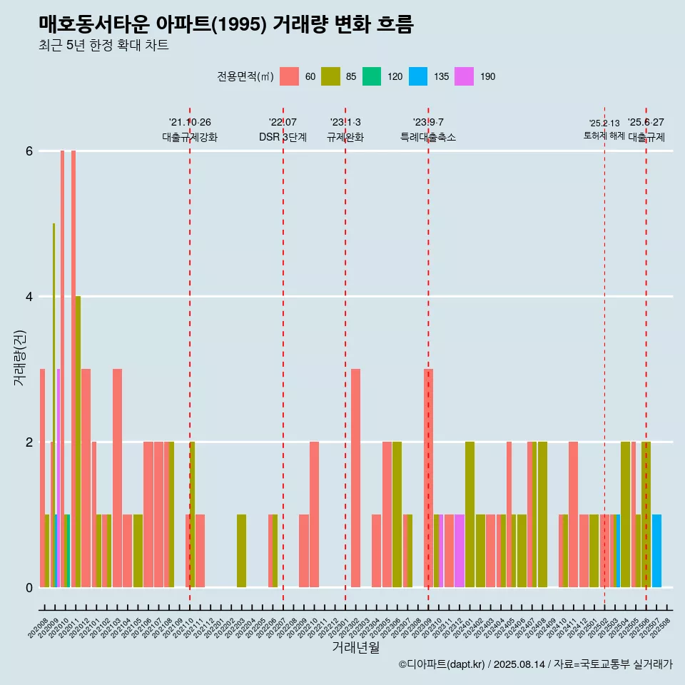 매호동서타운 아파트(1995) 거래량 변화 흐름