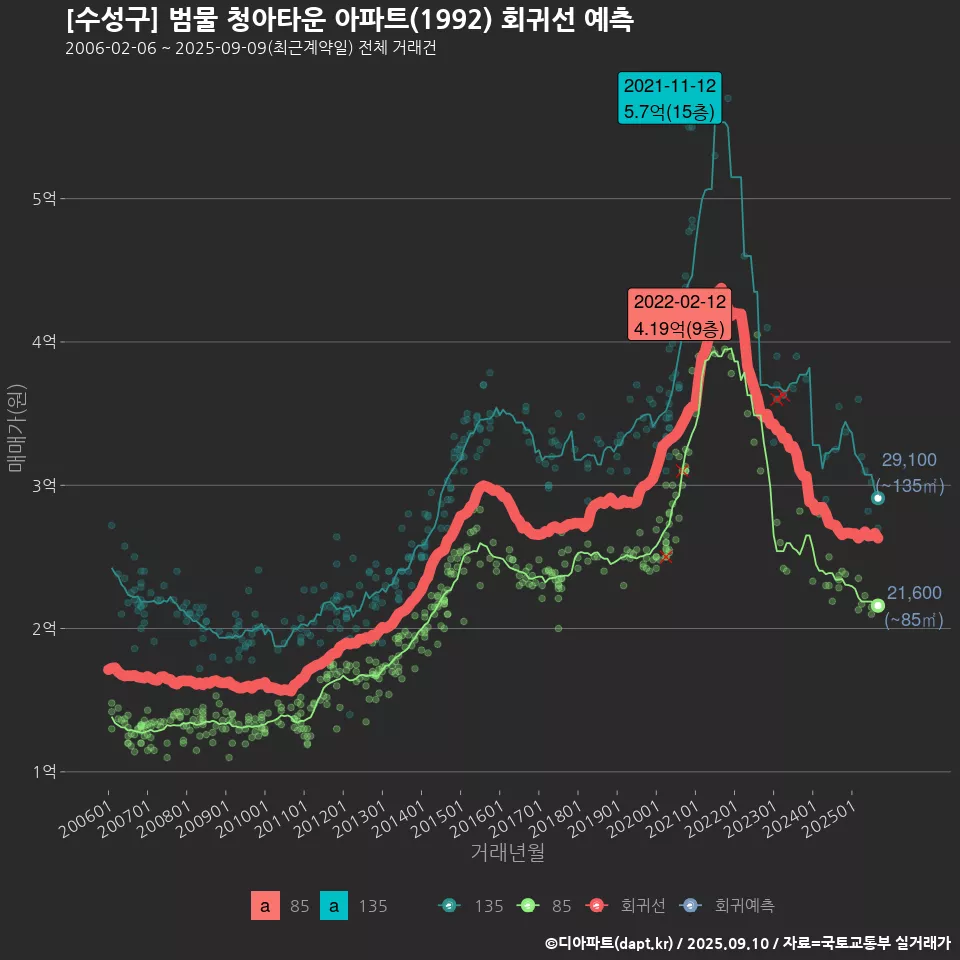 [수성구] 범물 청아타운 아파트(1992) 회귀선 예측