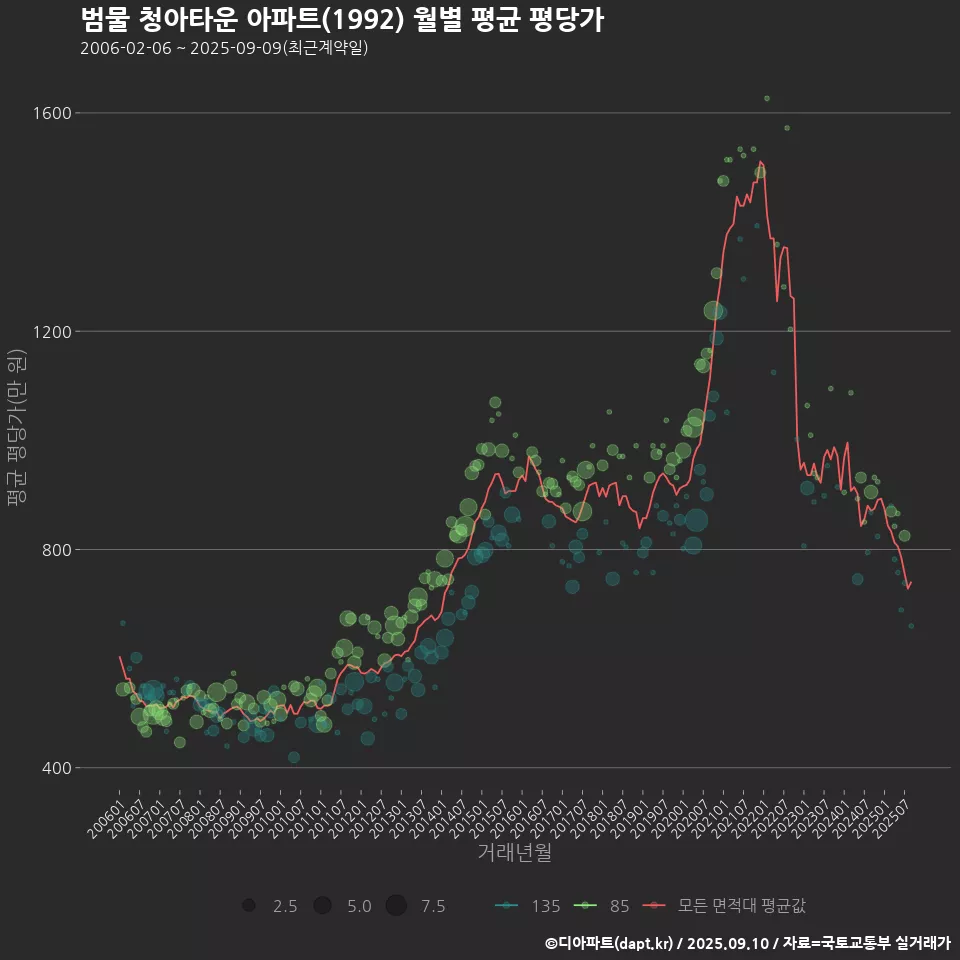범물 청아타운 아파트(1992) 월별 평균 평당가