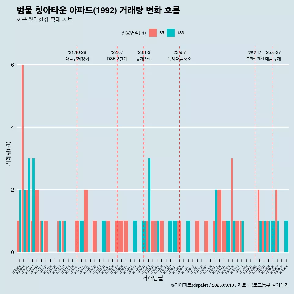 범물 청아타운 아파트(1992) 거래량 변화 흐름
