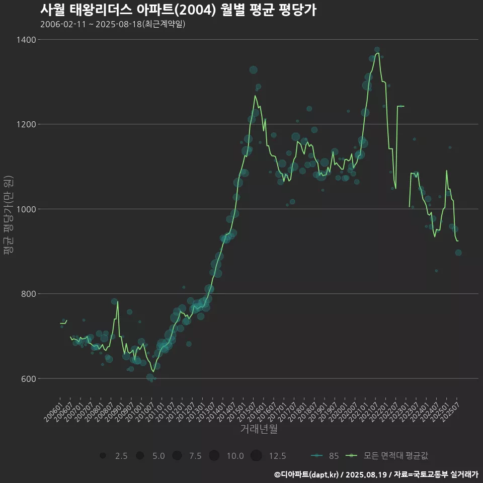 사월 태왕리더스 아파트(2004) 월별 평균 평당가