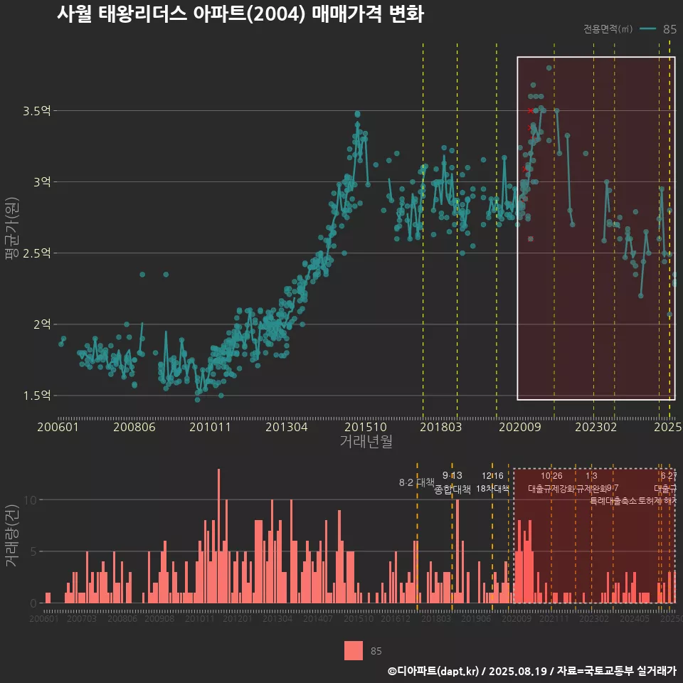 사월 태왕리더스 아파트(2004) 매매가격 변화