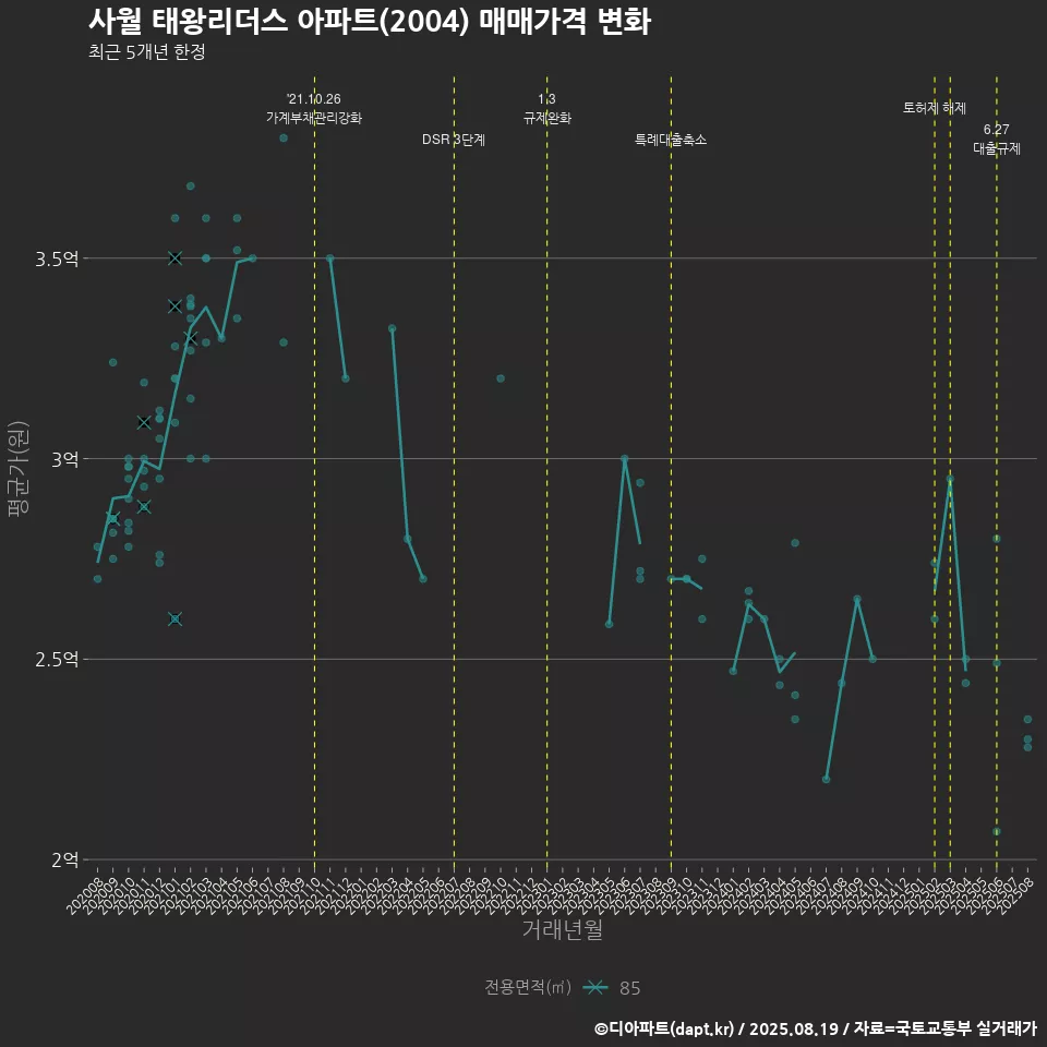 사월 태왕리더스 아파트(2004) 매매가격 변화