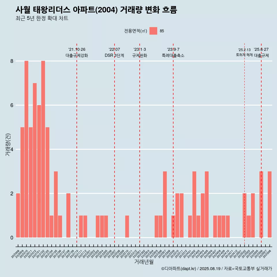 사월 태왕리더스 아파트(2004) 거래량 변화 흐름