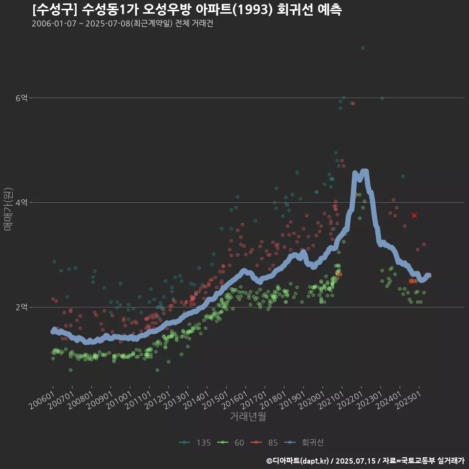 [수성구] 수성동1가 오성우방 아파트(1993) 회귀선 예측
