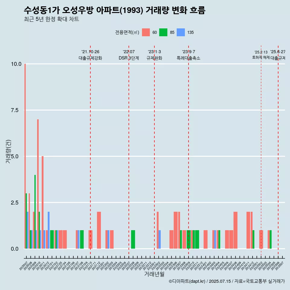 수성동1가 오성우방 아파트(1993) 거래량 변화 흐름
