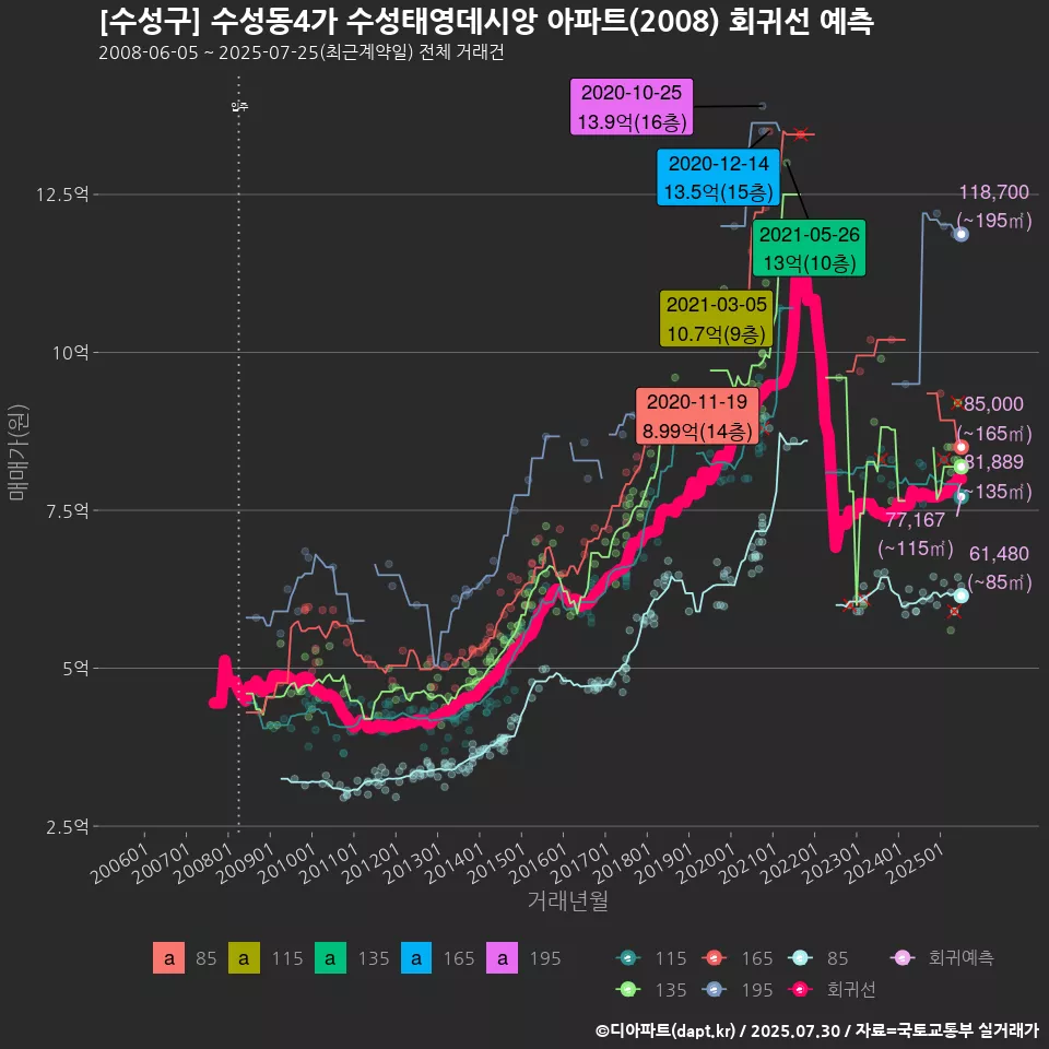 [수성구] 수성동4가 수성태영데시앙 아파트(2008) 회귀선 예측
