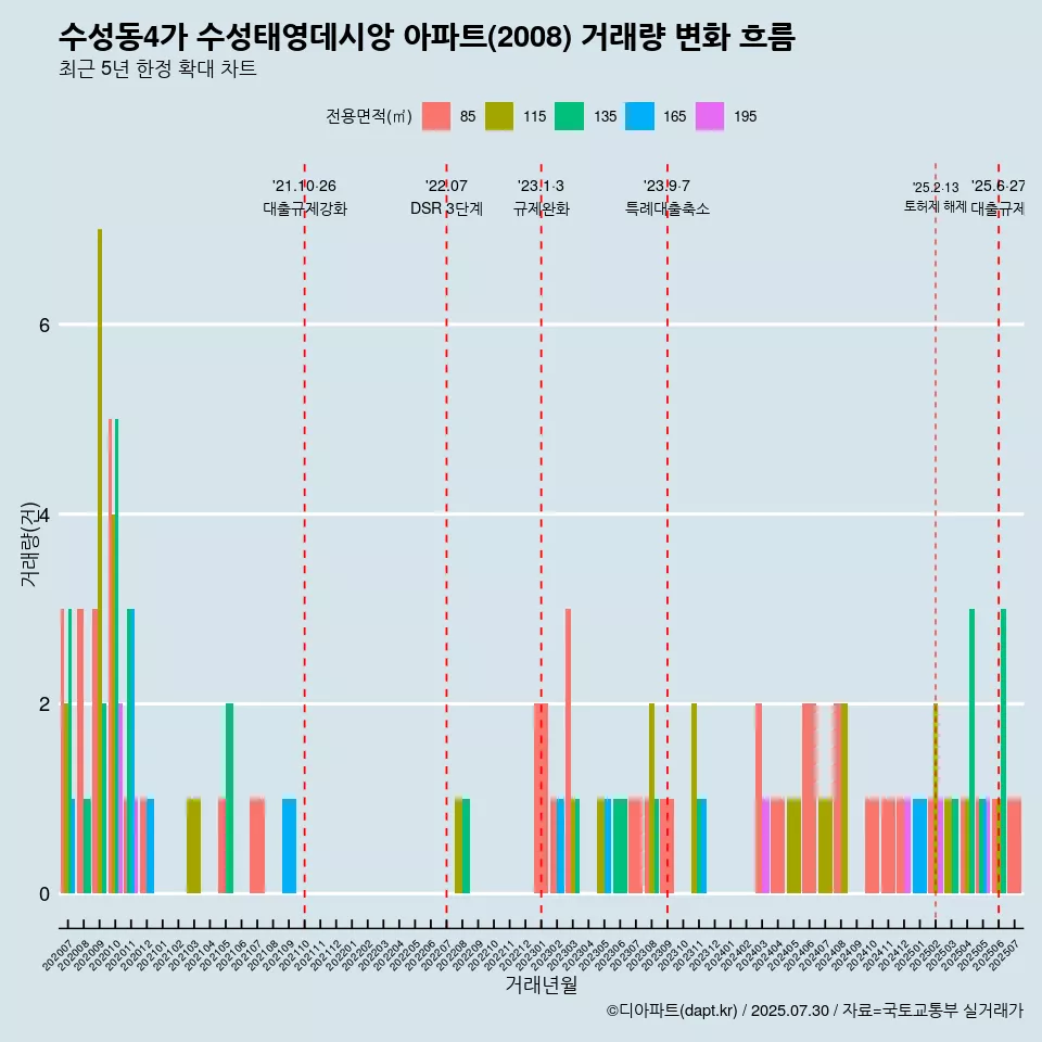 수성동4가 수성태영데시앙 아파트(2008) 거래량 변화 흐름
