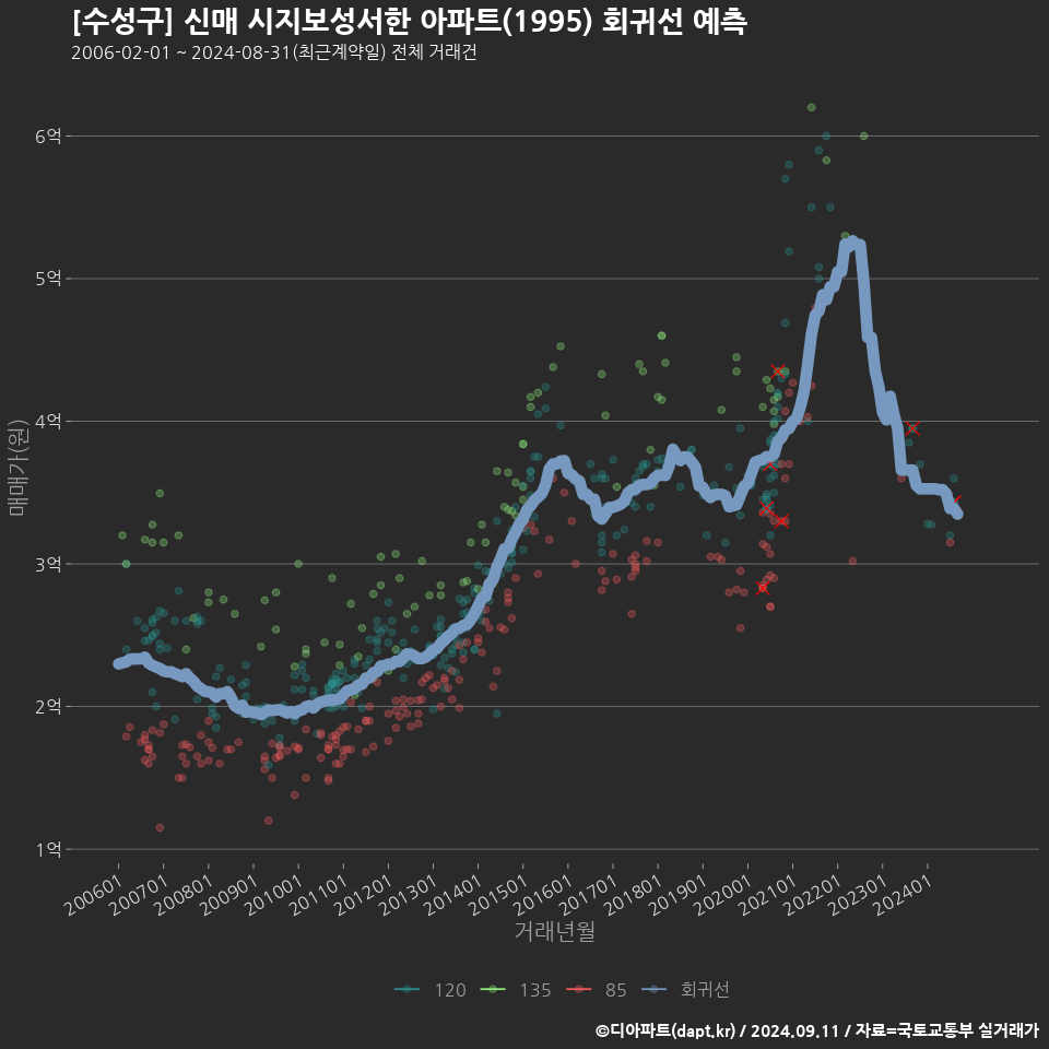 [수성구] 신매 시지보성서한 아파트(1995) 회귀선 예측